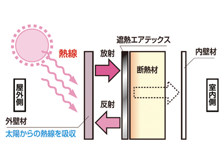 青梅市の一軒家の遮熱仕様